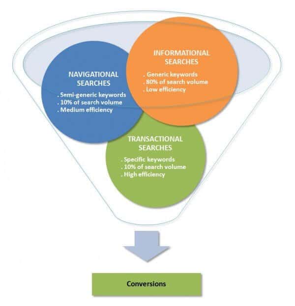 commercial intent for search intent analysis and optimization