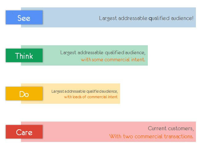 strategies for top of the funnel, middle of the funnel, and bottom of the funnel marketing