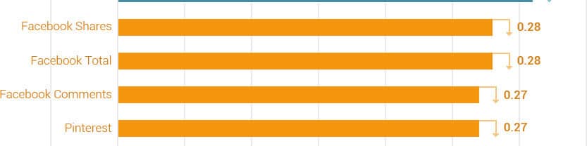 Orange bar chart with data on Facebook and Pinterest