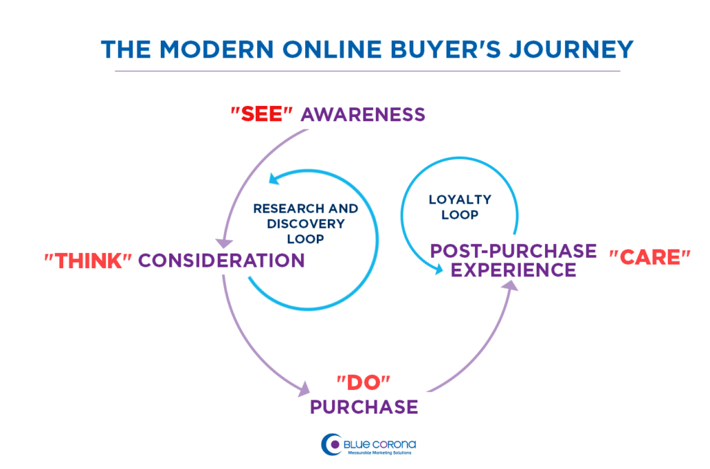 see think do care marketing funnel model