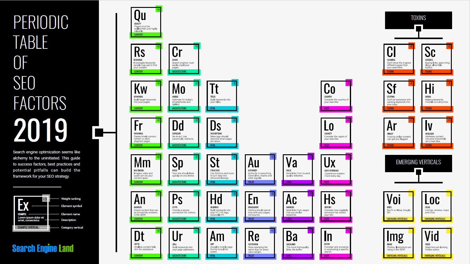 periodic table of seo factors 2019