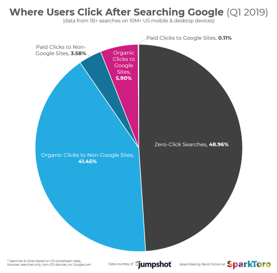 where people click in the top of google search results